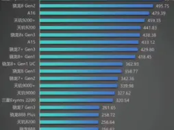 Download Video: 最新极客湾手机处理器性能排行