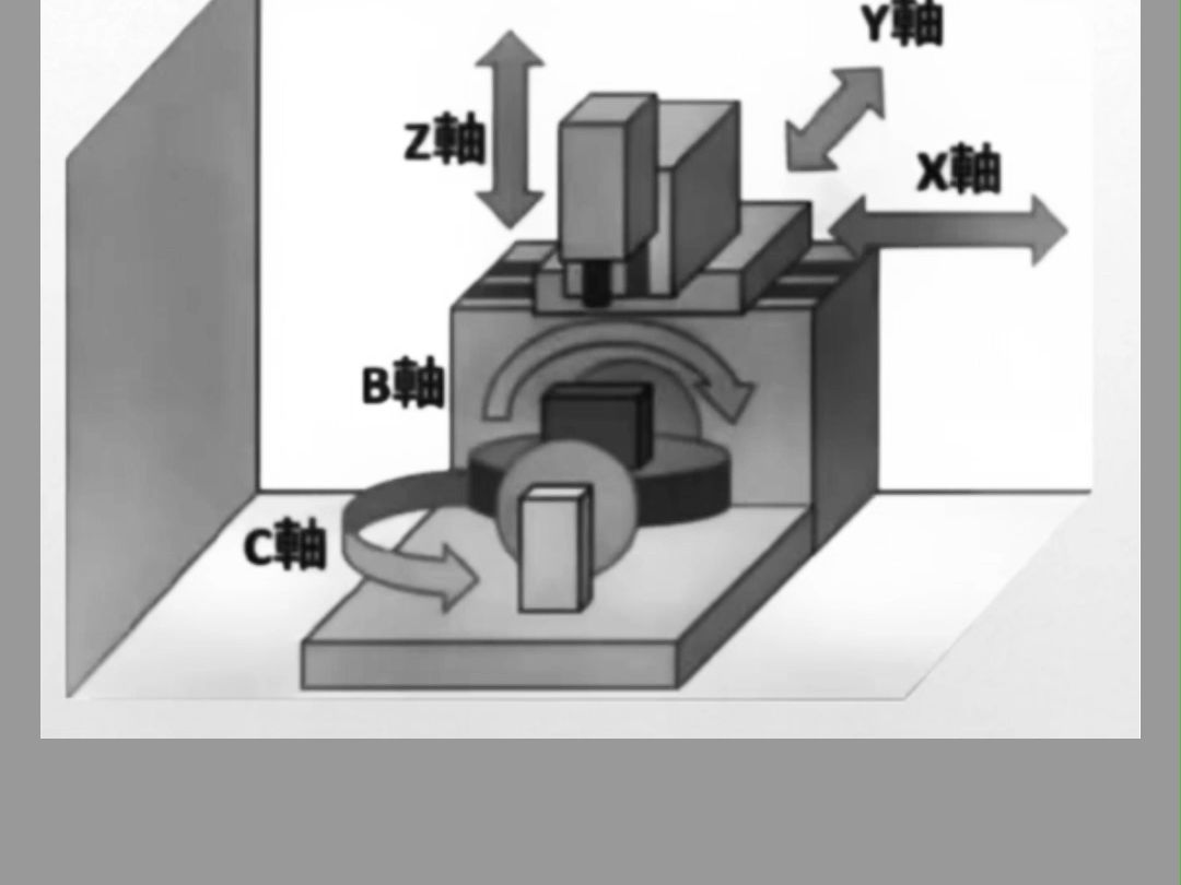 怎样判定五轴加工中心的X Y Z B C轴方向?哔哩哔哩bilibili