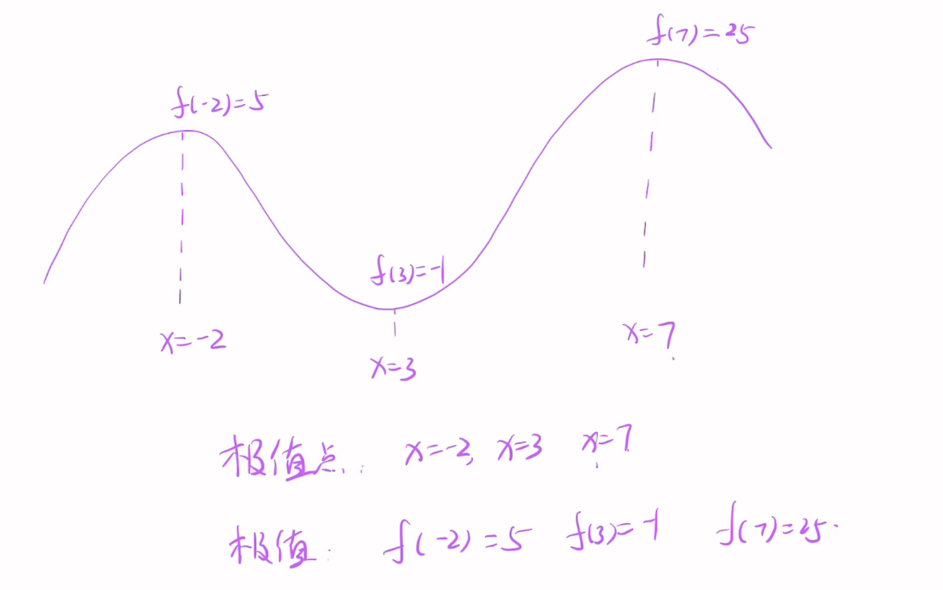 极值点和极值的区别哔哩哔哩bilibili