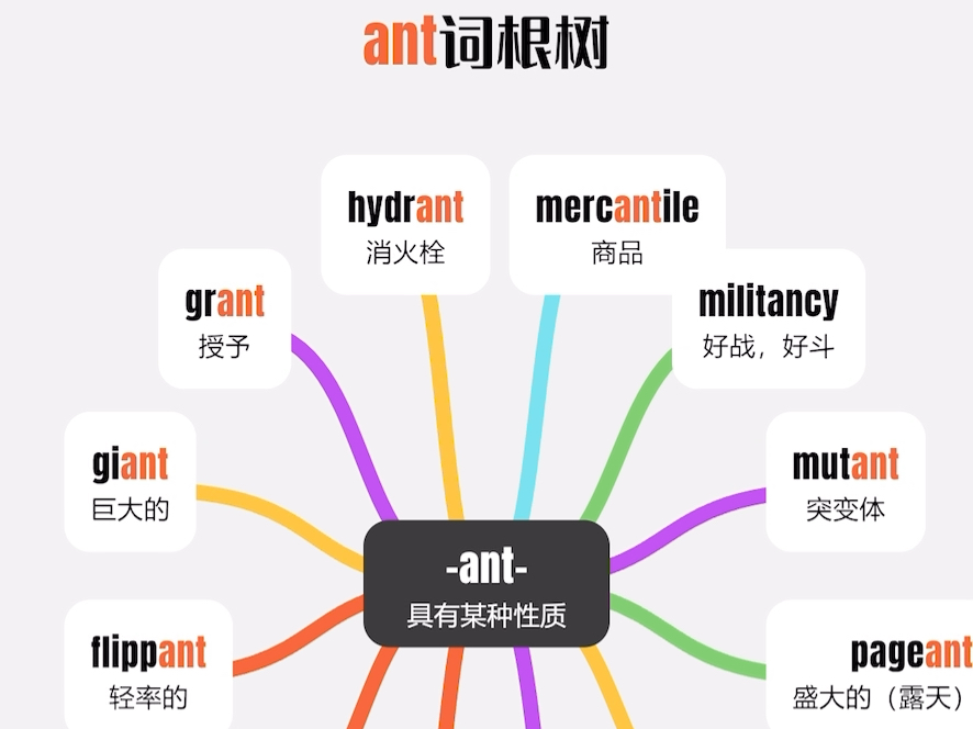 干词词根树 一学学一串儿背单词又快又稳…四六级.考研.专升本.零基础.托福.雅思…快去下𐟎𐟌𒣥𙲨pp #干词#干词词根树哔哩哔哩bilibili