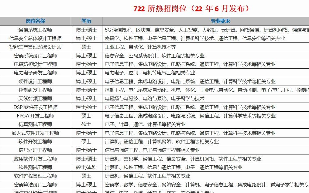 年薪20W+的中船722所23届校园招聘开启哔哩哔哩bilibili