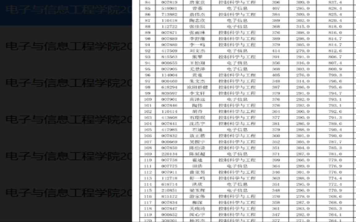 北京科技大学2022研究生拟录取电子与信息工程学院2022年硕士研究生招生考试复试成绩公示及不录取考生名单3拟录取名单哔哩哔哩bilibili