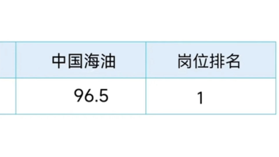 25中海油春招考试,一个很恶心,但能过线中海油的黑科技,死磕这个app,背完𐟐Š中海油春招中国海油春招中海油笔试哔哩哔哩bilibili