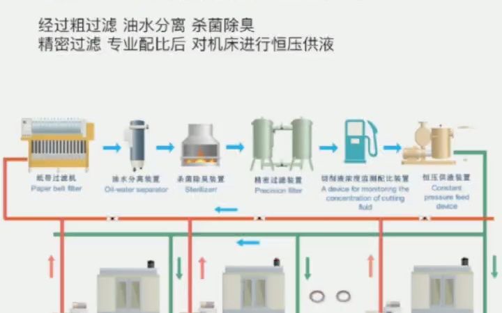 南通友腾 切削液集中供液系统 品质保障哔哩哔哩bilibili