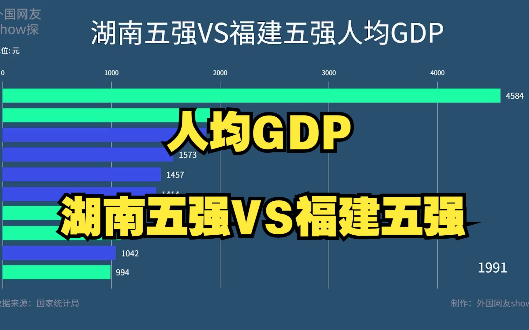 福建五强VS湖南五强人均GDP对比,长沙曾排名第一,可惜独木难支哔哩哔哩bilibili