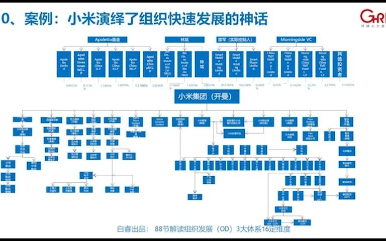 10.白睿:案例:小米演绎了组织快速发展的神话哔哩哔哩bilibili