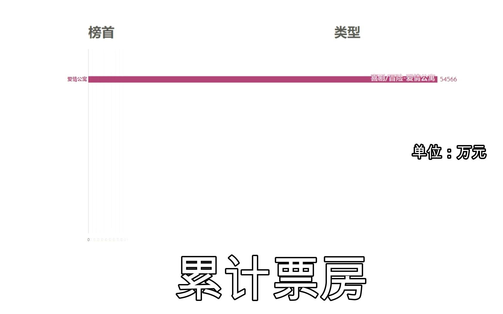 票房界的跳水冠军《爱情公寓大电影》上映7日票房数据可视化哔哩哔哩bilibili