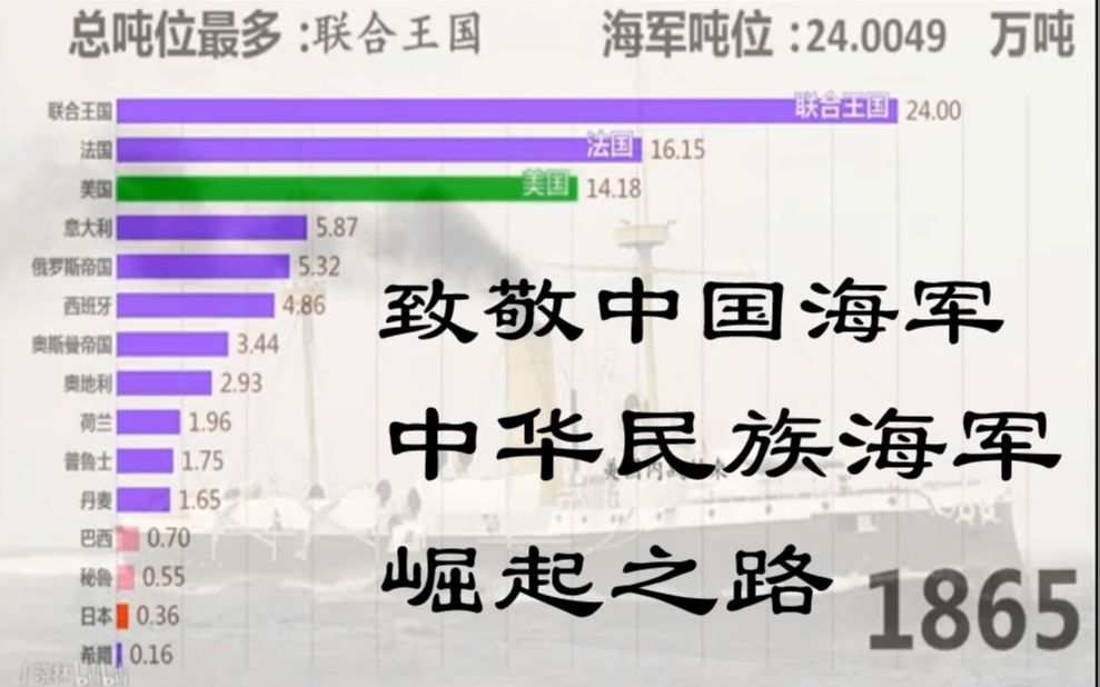 世界近代各国海军吨位排行榜 致敬中国海军 数据始于1865年清朝时期哔哩哔哩bilibili