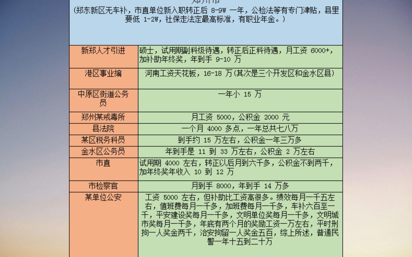 河南省部分地区公务员薪资待遇(2023年最新版)哔哩哔哩bilibili