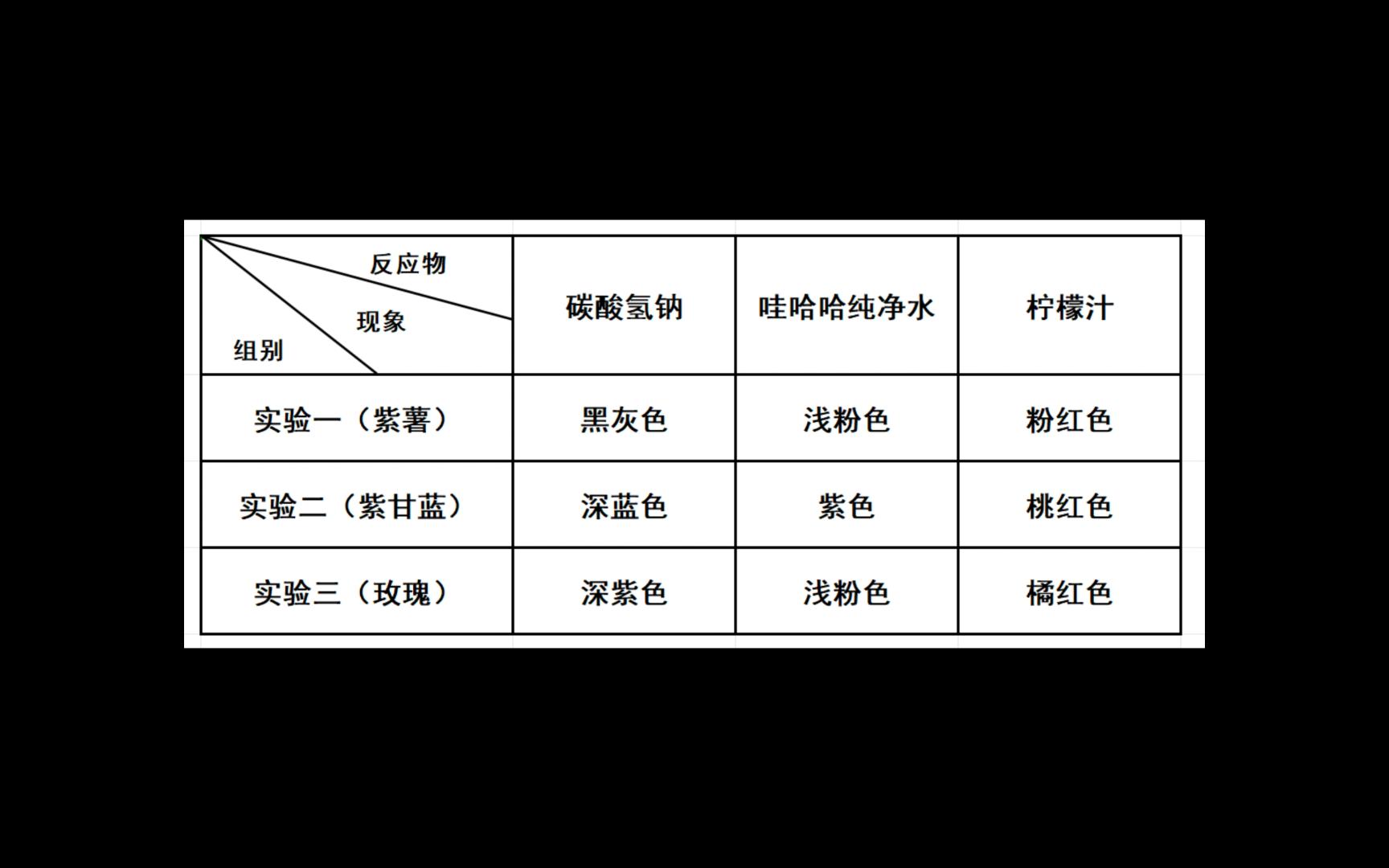 自制酸碱指示剂小报图片