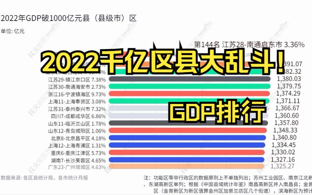 中国2022年GDP千亿以上区县排名,各区县大乱斗!哔哩哔哩bilibili