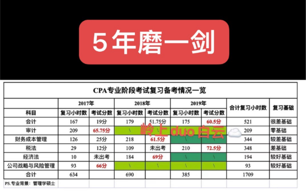 5年2033小时的CPA取证之路——这些年发过的备考CPA的朋友圈哔哩哔哩bilibili