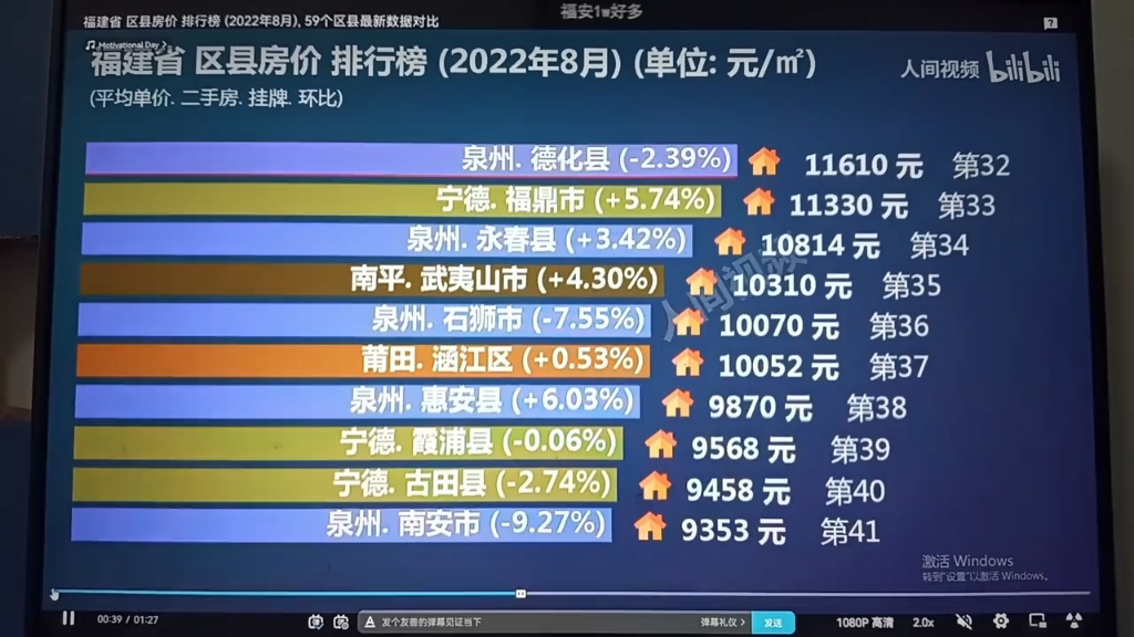 福建省區縣房價排名(2023年8月)