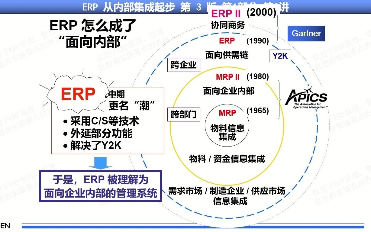 25、MRP物料需求计划/MRPII制造资源计划/ERP企业资源计划系列课程 第2讲第9集 ERP与ERPII ERPII的积极意义哔哩哔哩bilibili