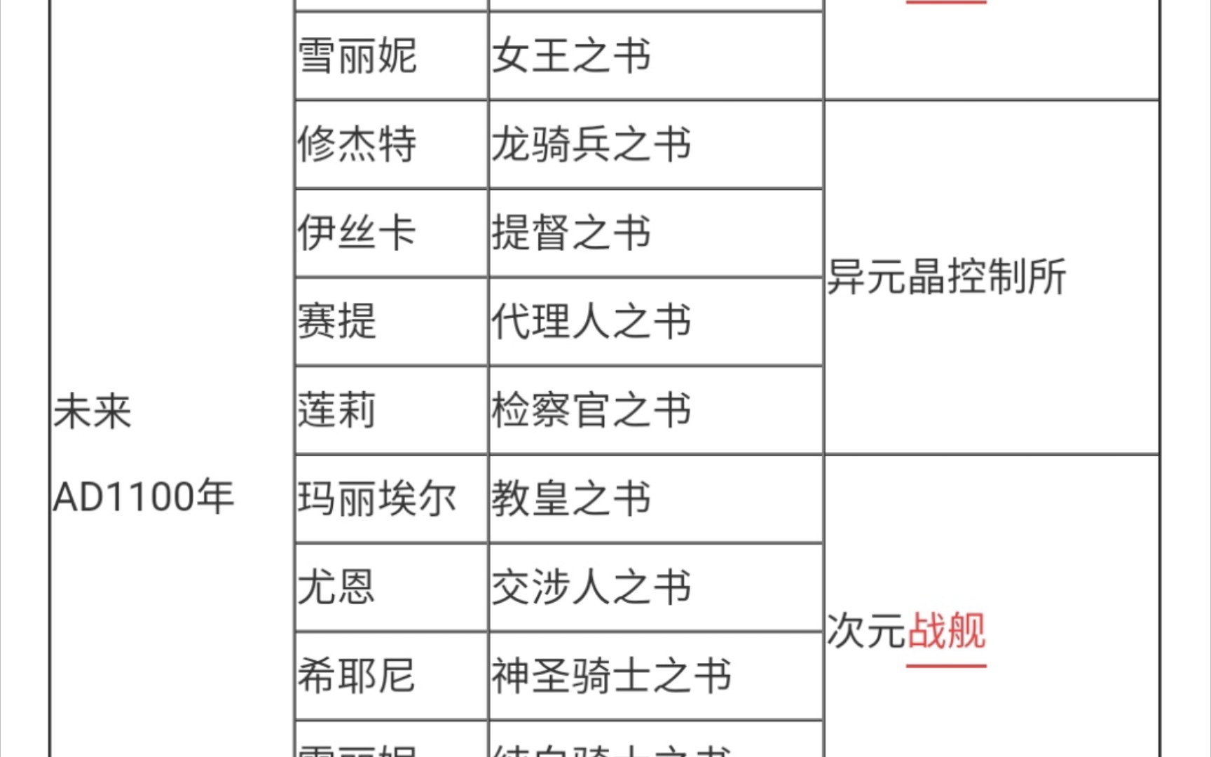 [图]【DearSola】《另一个伊甸》干货：每个角色五星转职书在哪刷？平行迷宫