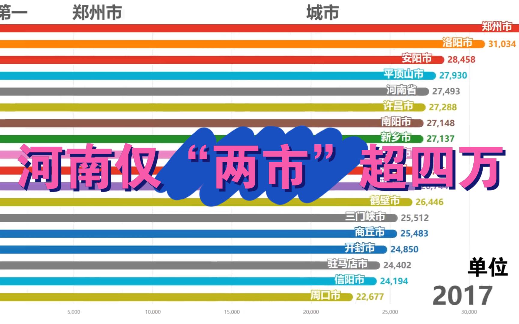 前年古都洛阳 开封不敌郑州 1978~2022河南城市城镇人均收入排行榜【数据可视化】哔哩哔哩bilibili