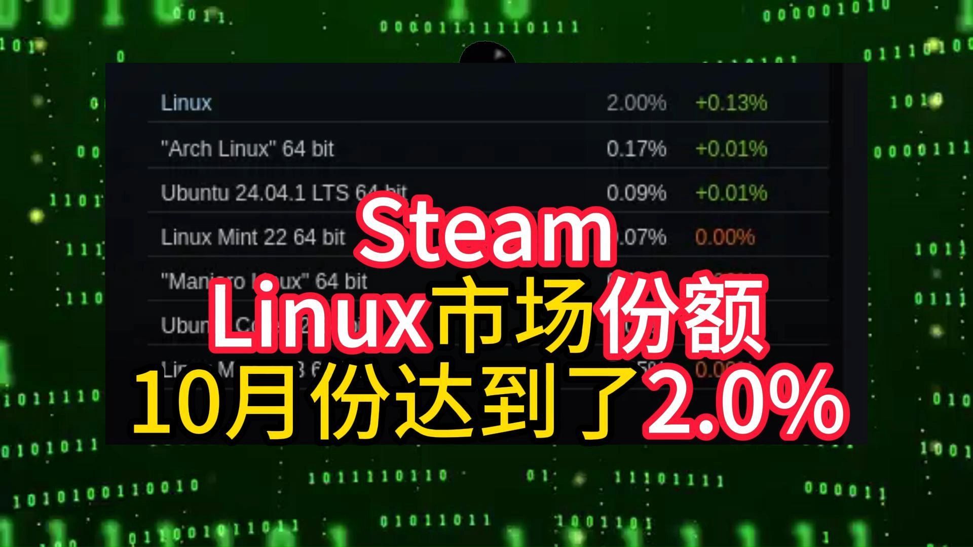 Steam Linux市场份额10月份达到了2.0%哔哩哔哩bilibili