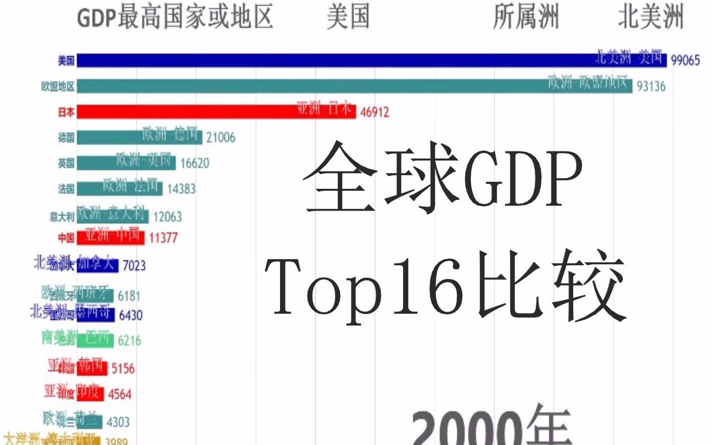 美国独霸天下!全球GDP排名Top16可视化(19602017,亿美元)哔哩哔哩bilibili