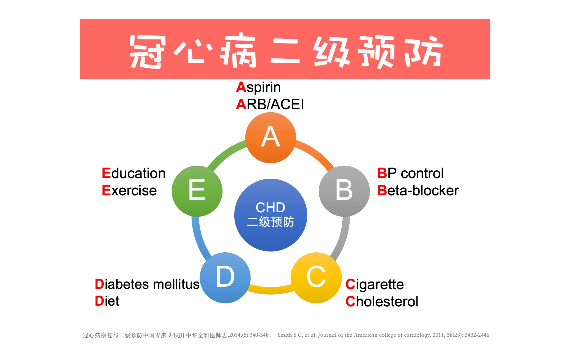 【协和八】一分钟,一张图,为你总结『冠心病二级预防』