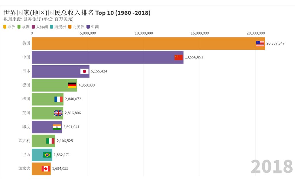 数说世界 11:世界国家(地区)国民总收入排名TOP 10 (1960 ~ 2018)哔哩哔哩bilibili