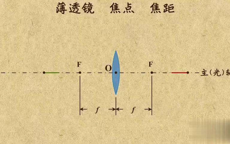 2. 焦点、焦距、主光轴哔哩哔哩bilibili