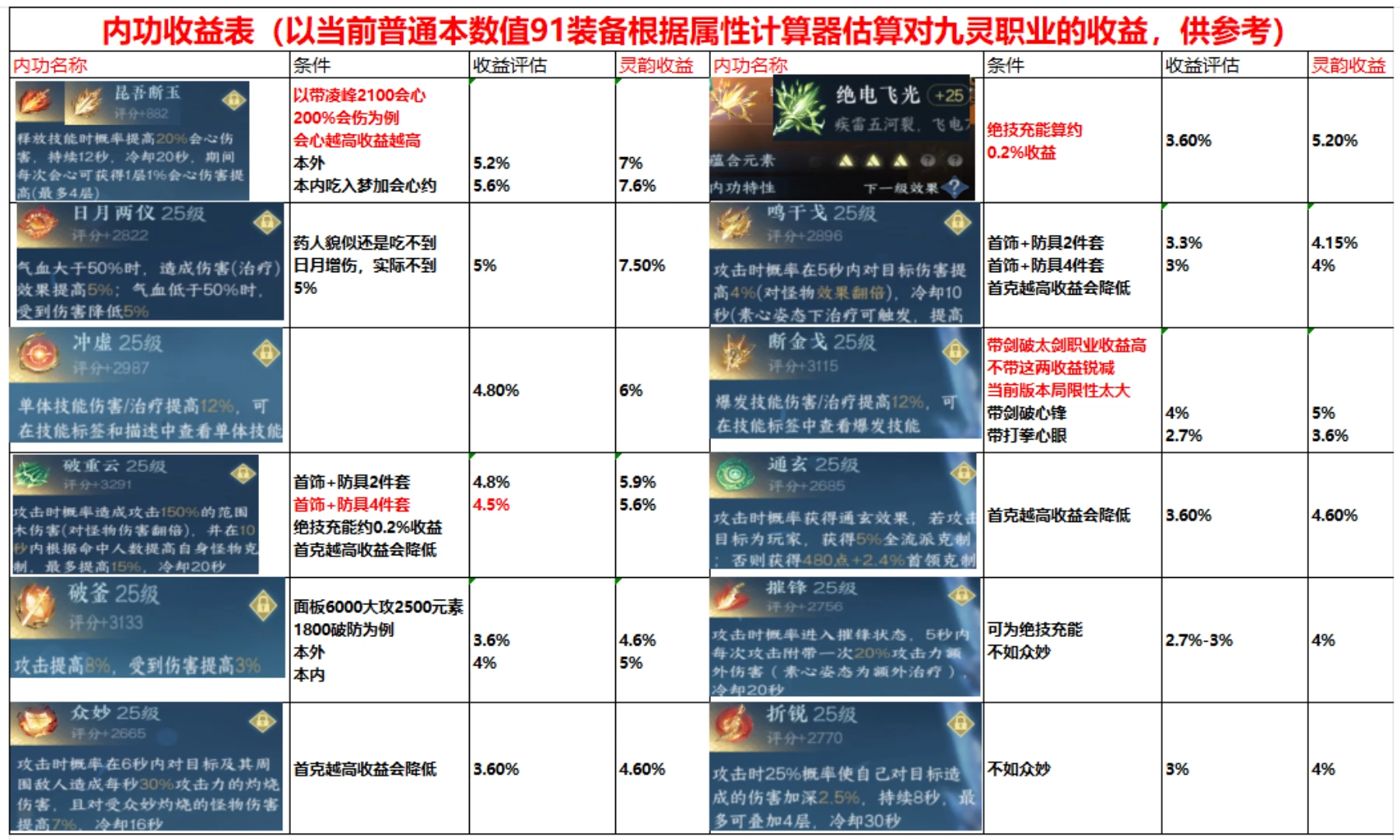 逆水寒手游当前内功收益表及词条收益优先一览逆水寒