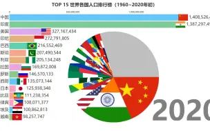 下载视频: TOP 15 世界各国人口排行榜（1960~2020年初）