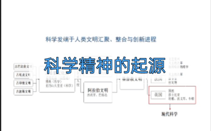 科学精神的起源20240113哔哩哔哩bilibili