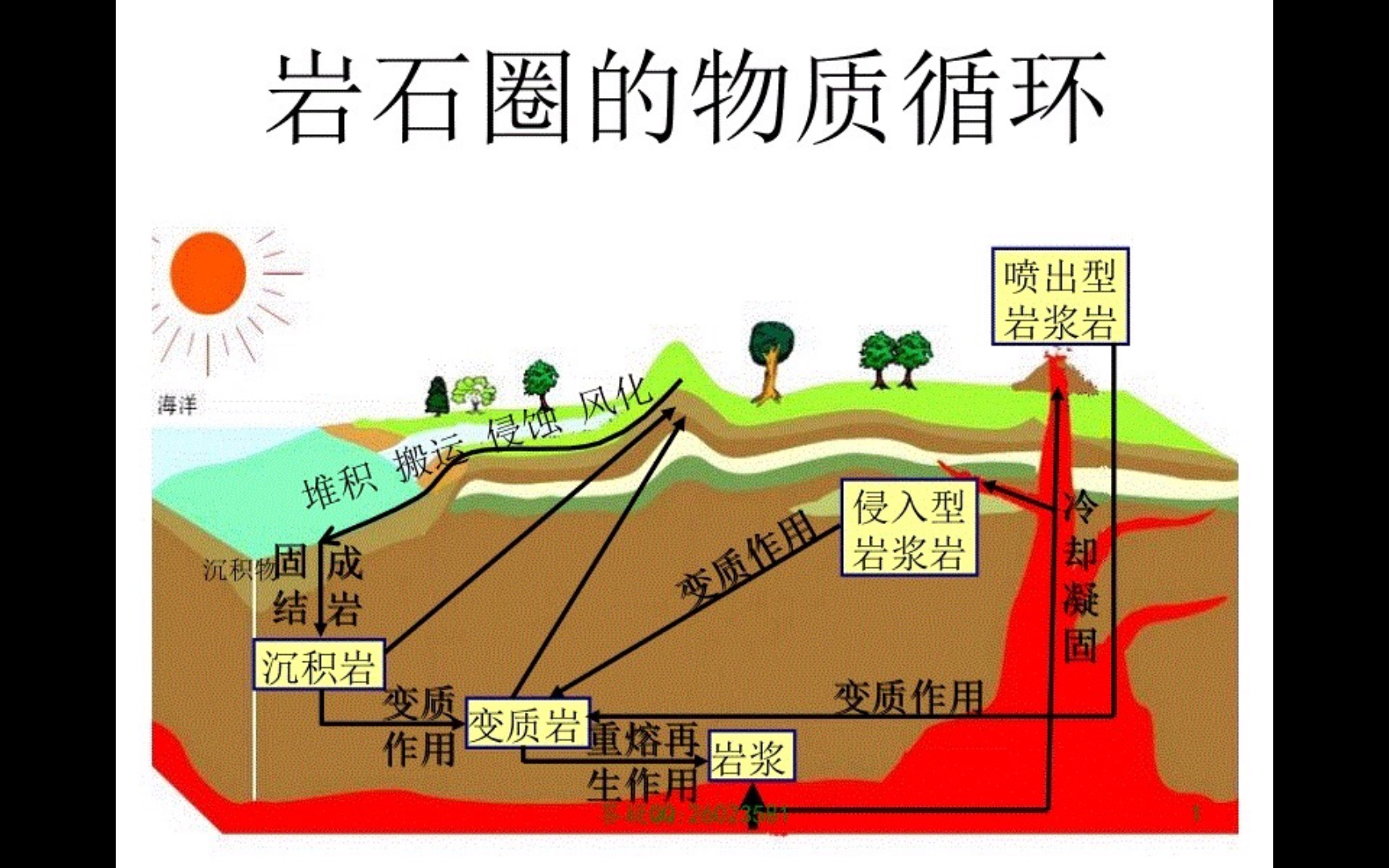 活动  【地理选修1】岩石圈的物质循环