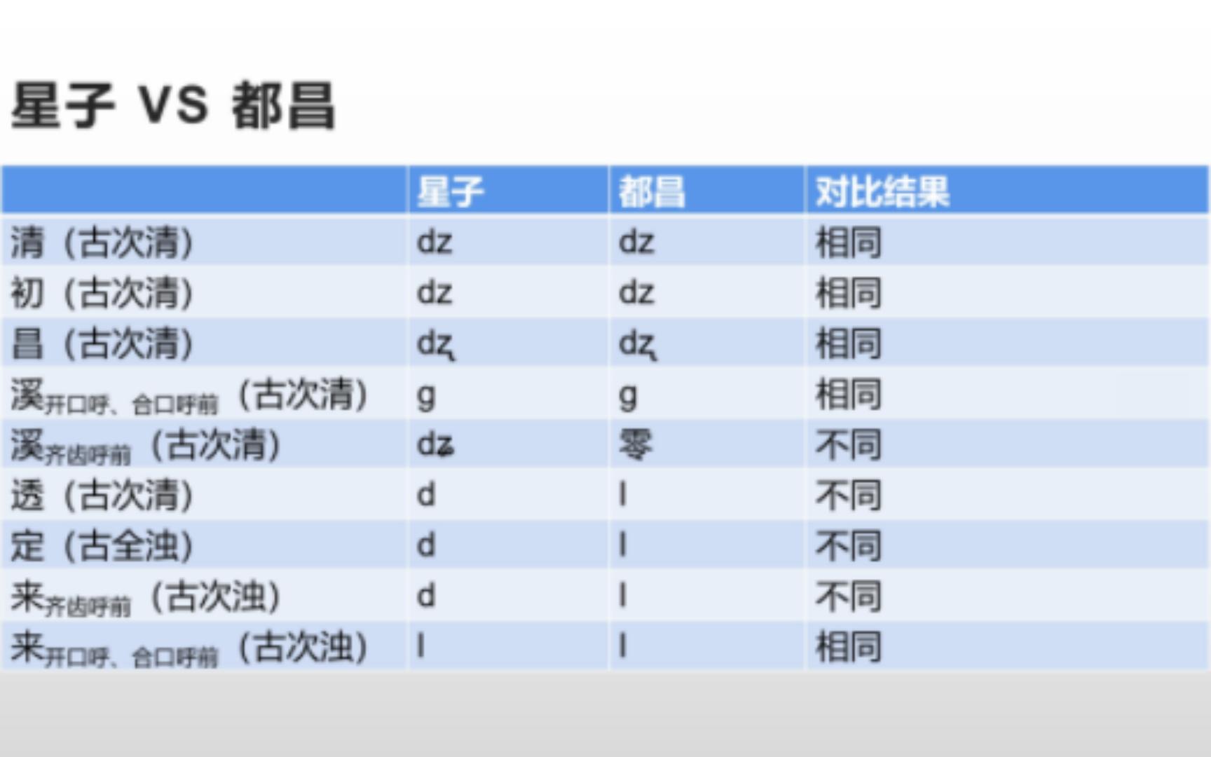 [图]【汉语地理】盘点送气声母消失的方言（赣语篇）