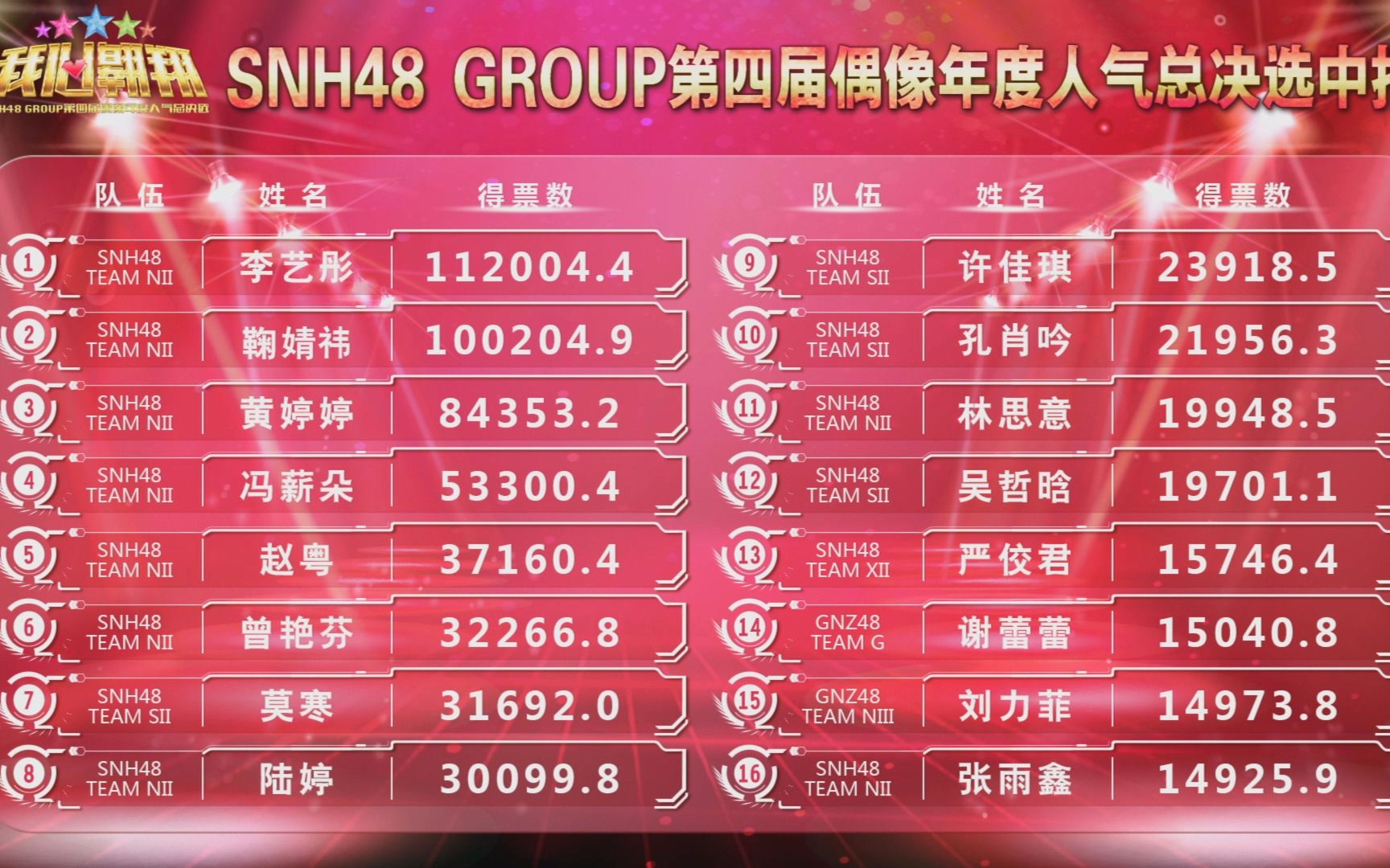 snh48 group第四届偶像年度人气总决选中报 20170709(含bej48,gnz48