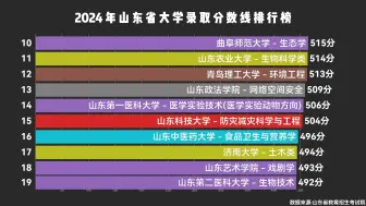 下载视频: 2024年山东省大学录取分数线排名