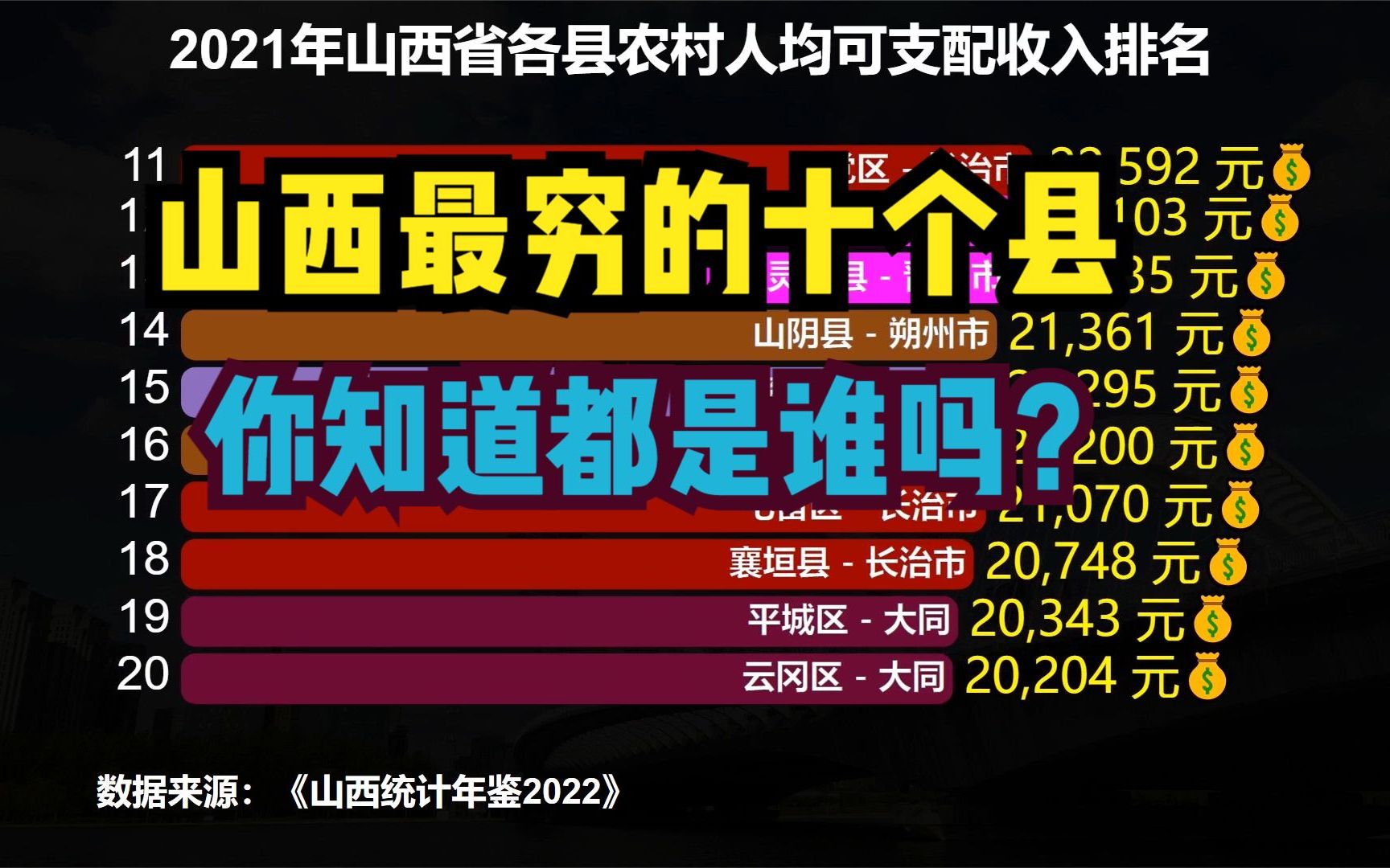 2021山西各县农村人均收入排名,最穷的县农村人均收入不足6千哔哩哔哩bilibili