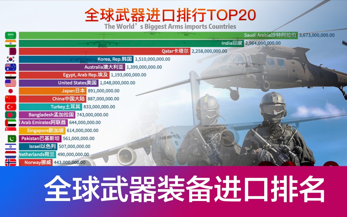 全球最大武器进口国TOP20!排名出乎意料,美国只能排第七!哔哩哔哩bilibili