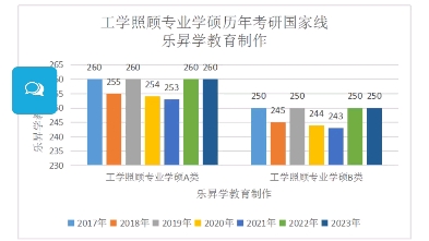 20172023年工学照顾专业学硕历年考研国家分数线及分析哔哩哔哩bilibili