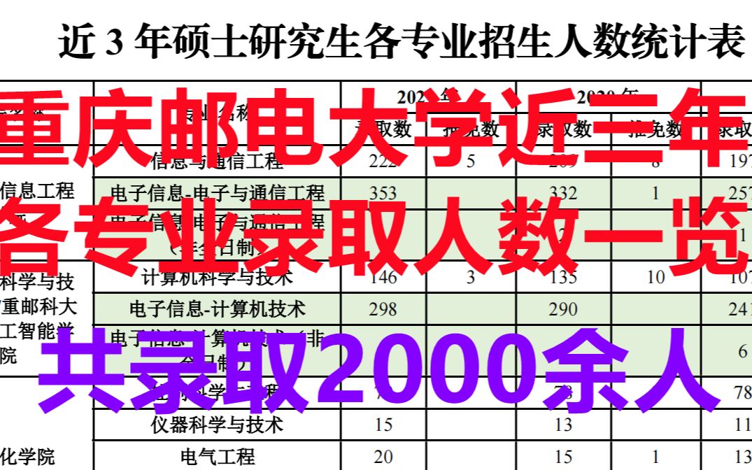 重庆邮电大学考研 重邮研究生近三年各专业录取人数如何?各专业录取情况总览!哔哩哔哩bilibili