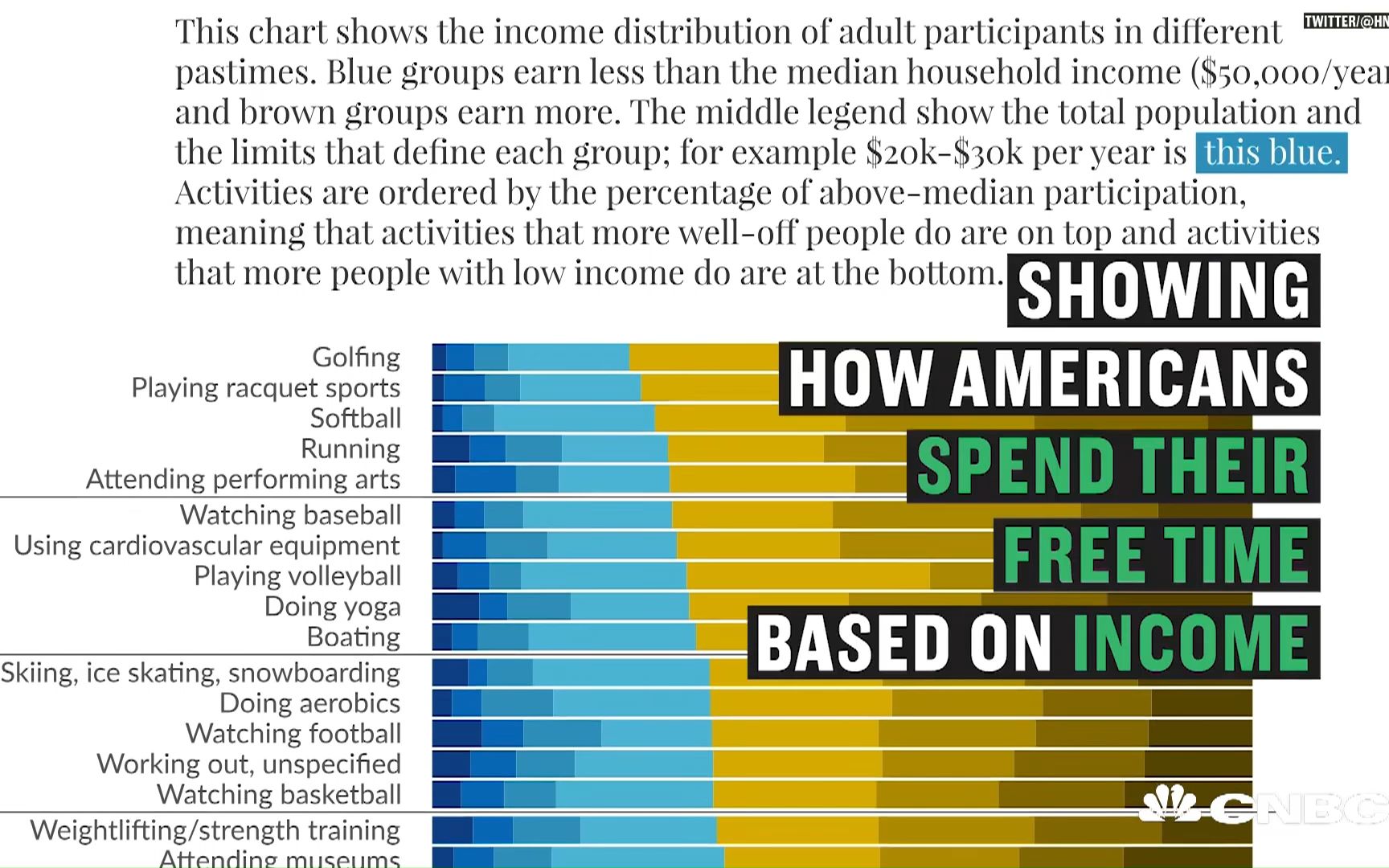 [图]Wealthier Americans Spend Their Leisure Time Differently—Here’s How _ CNBC Make