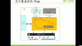 数字IC SOC设计