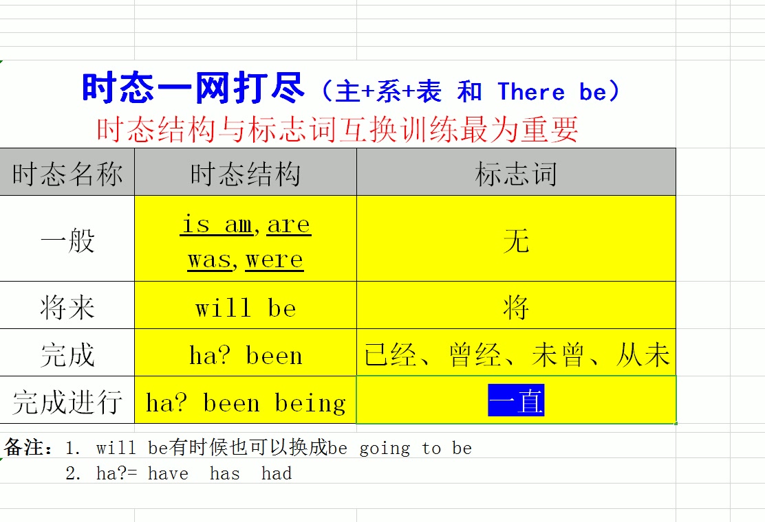 [图]英语4-6级语法30天全拿下 第7集(共27集) 主系表和There be五种基本时态