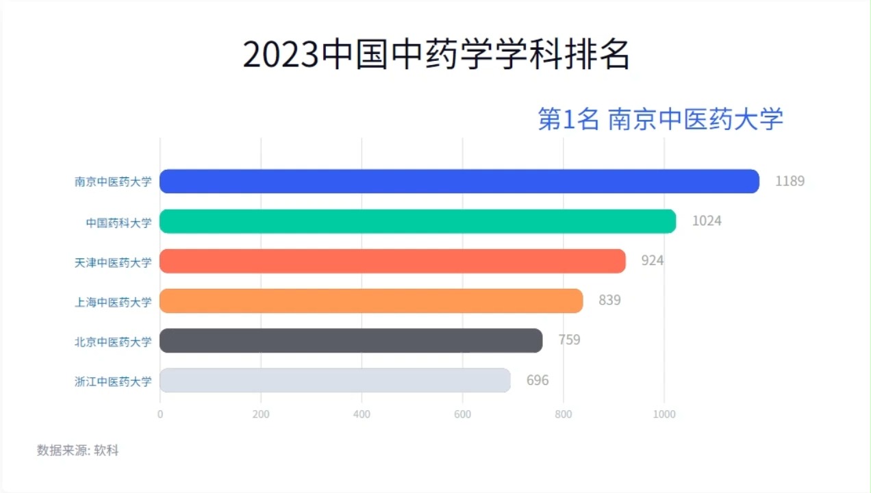 2023中国中药学学科排名哔哩哔哩bilibili