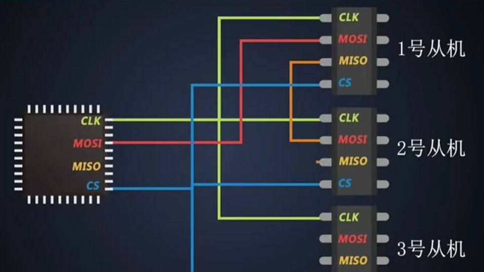 你听说过SPI通信的菊花链结构吗哔哩哔哩bilibili