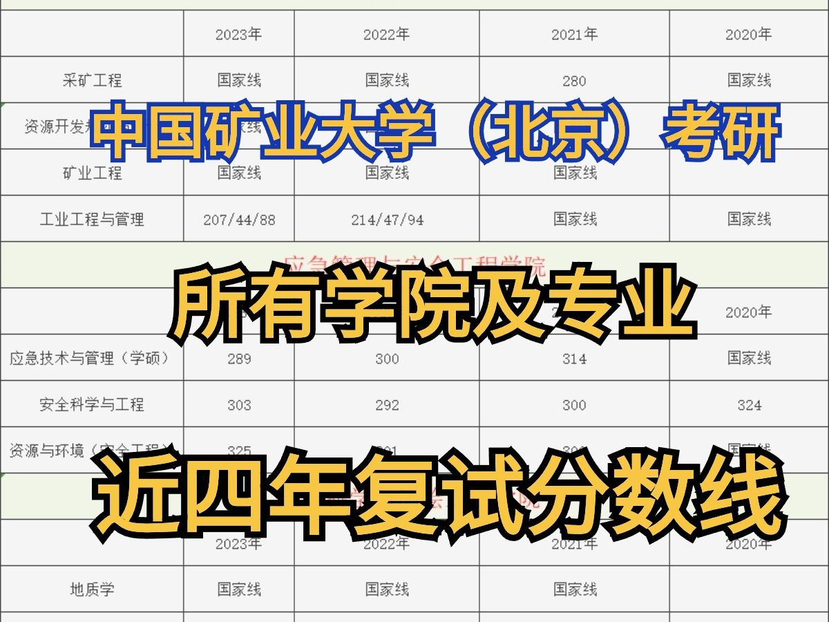 中国矿业大学(北京)考研|多少分能上岸北矿?近四年复试分数线一览哔哩哔哩bilibili