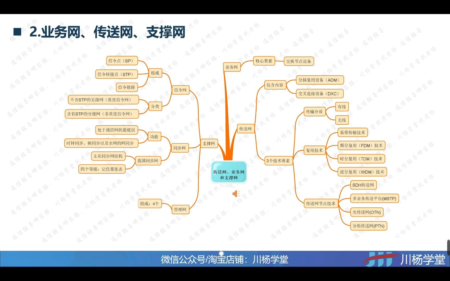 一建通信思维导图02.业务网传送网支撑网哔哩哔哩bilibili