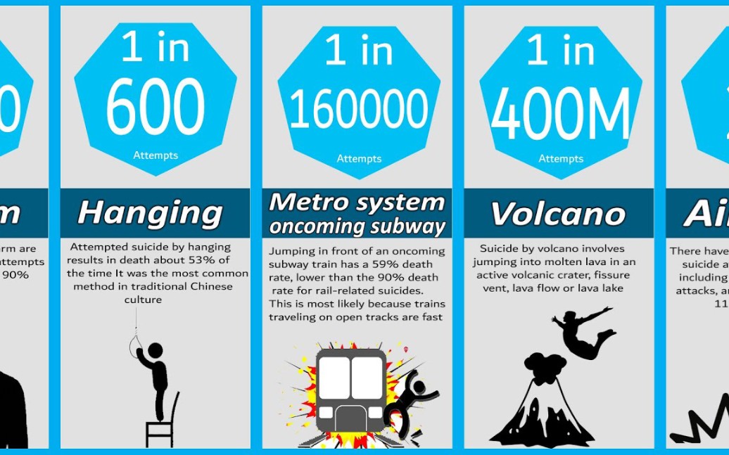 概率比较:自杀的手段哔哩哔哩bilibili