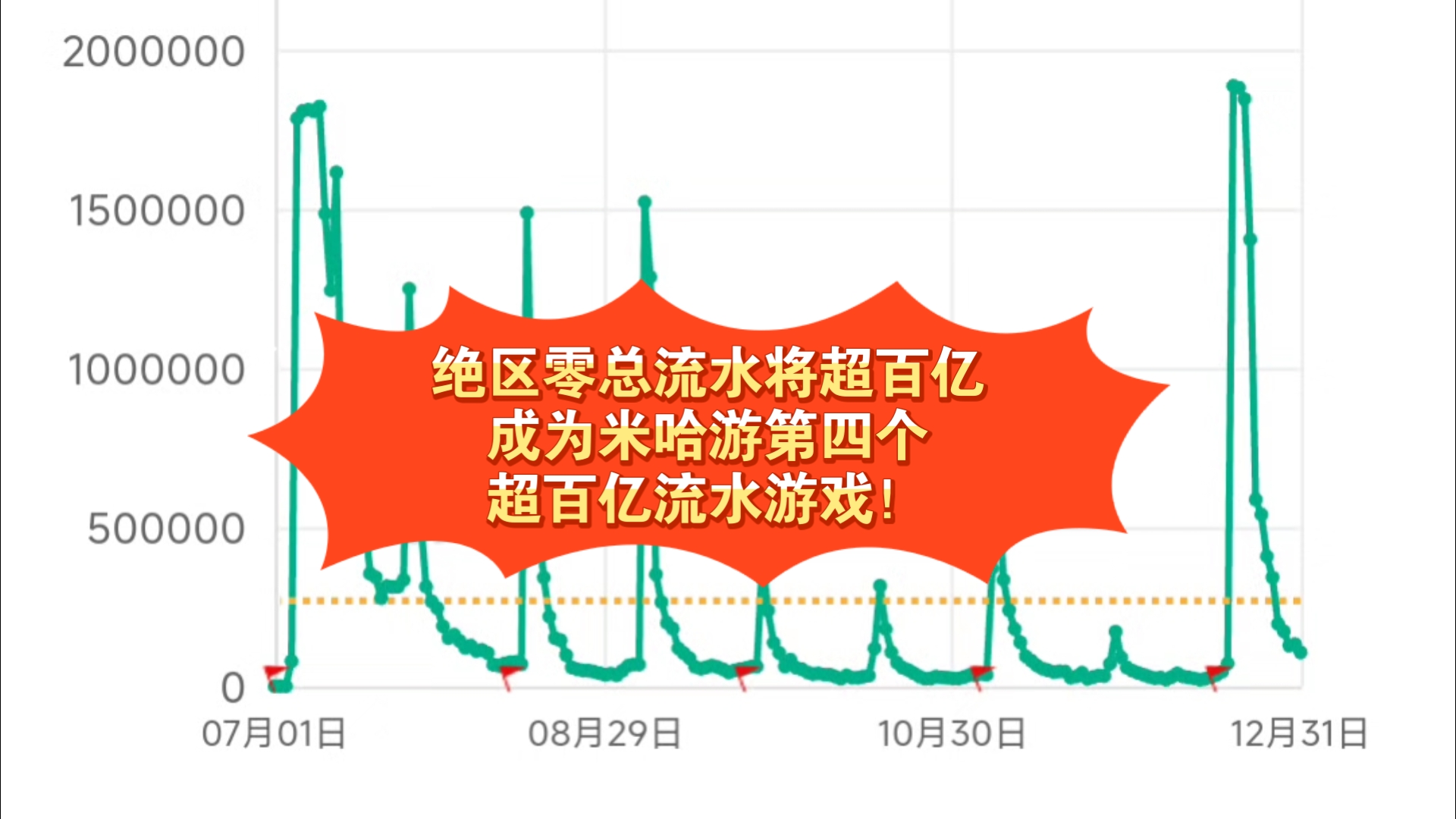 绝区零24年总流水超50亿!25年有望超百亿!成为米哈游第四个超百亿流水游戏!手机游戏热门视频