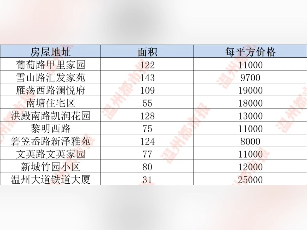 8000元平!11000元平!温州市区的房价创新低哔哩哔哩bilibili