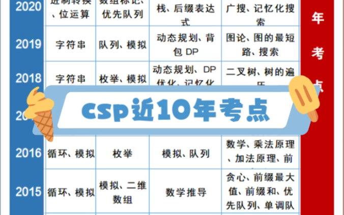 信息学csp复赛近10年考点汇总哔哩哔哩bilibili