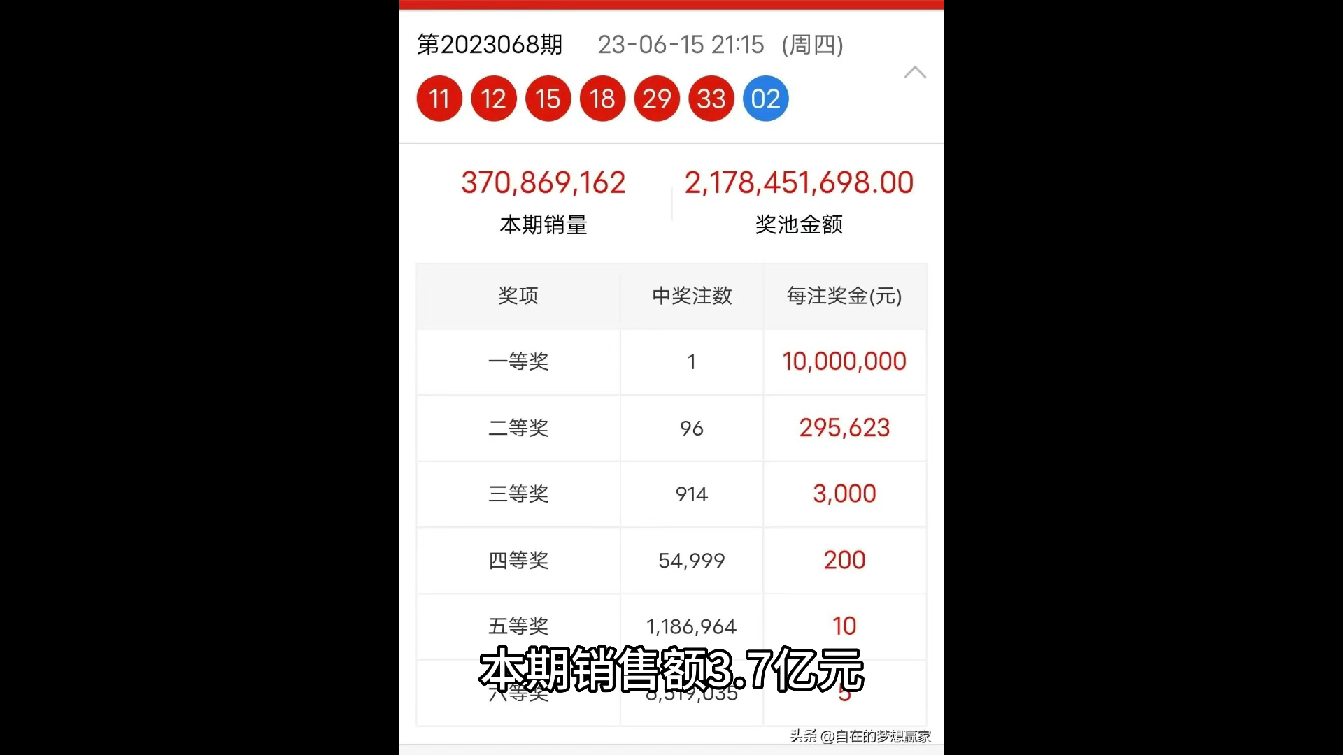 068期双色球河北独中1000万大奖,二等奖96注,奖池逼近22亿哔哩哔哩bilibili