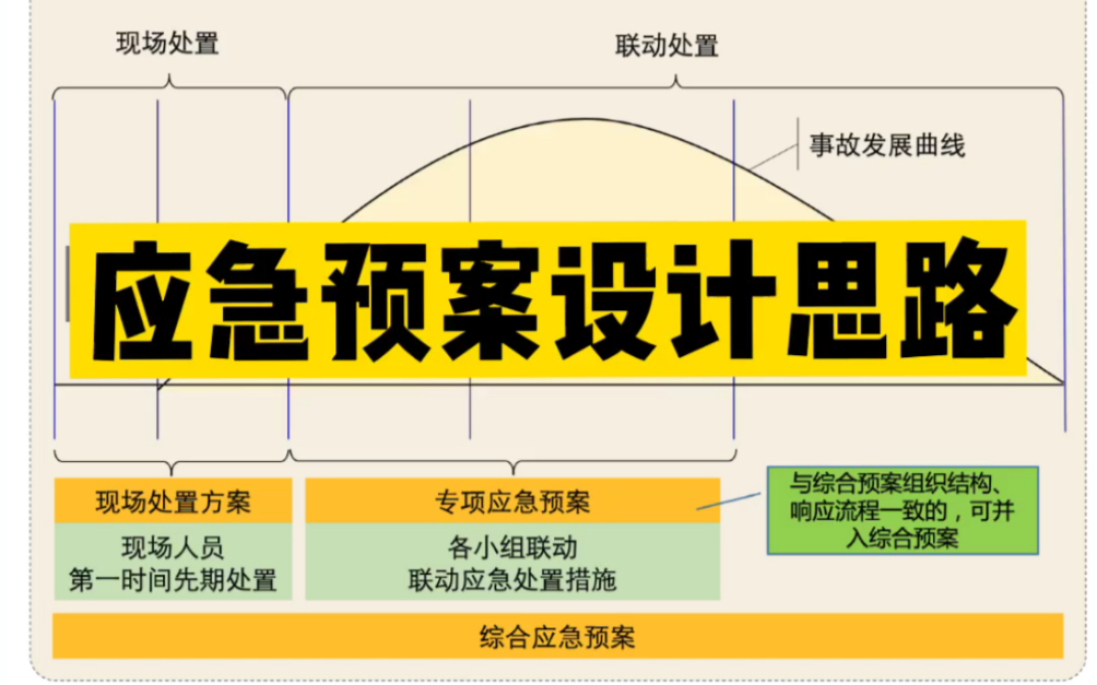 应急预案的设计思路哔哩哔哩bilibili