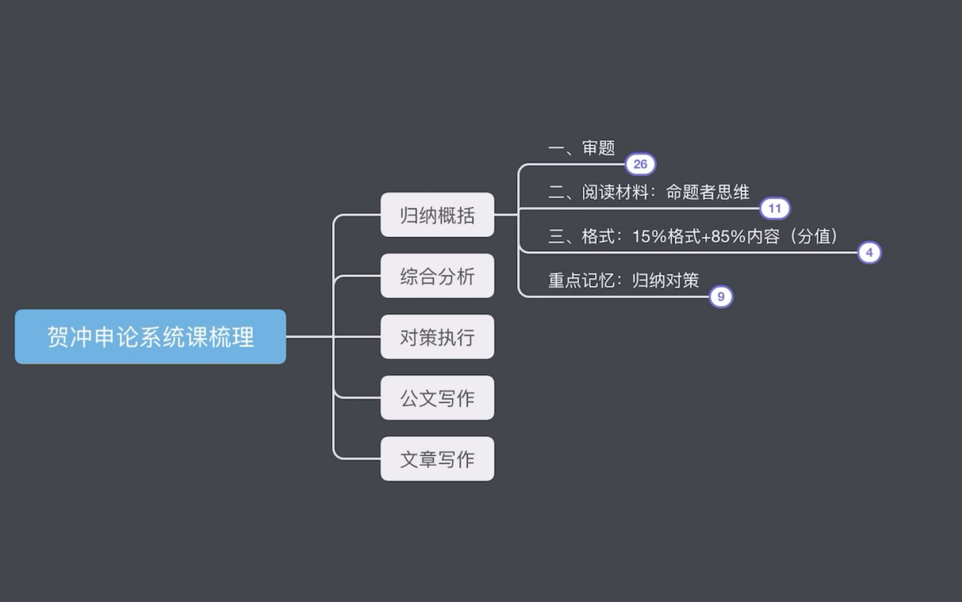 (自用)贺冲申论系统课思维导图梳理归纳概括哔哩哔哩bilibili